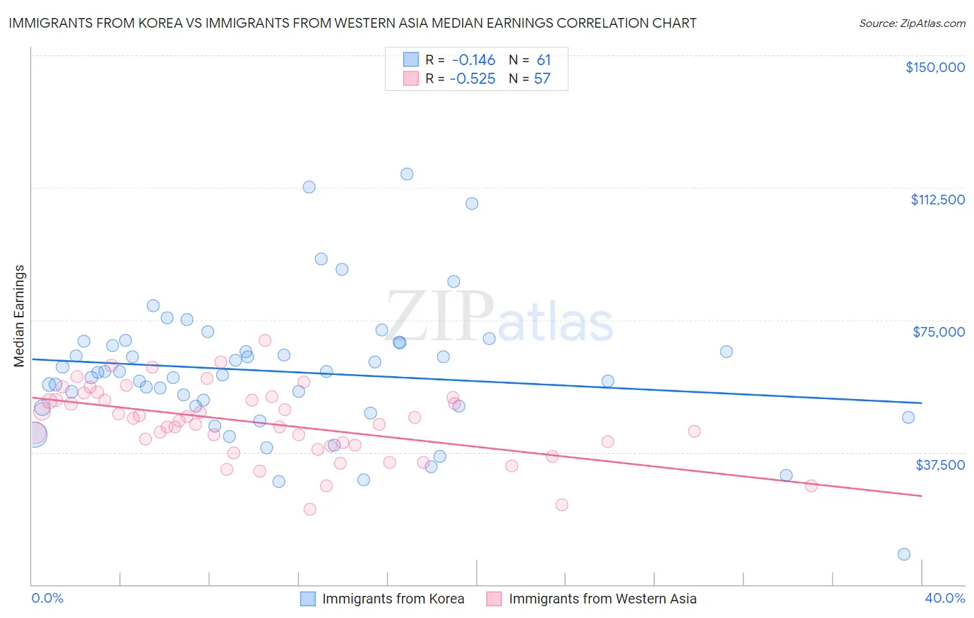 Immigrants from Korea vs Immigrants from Western Asia Median Earnings