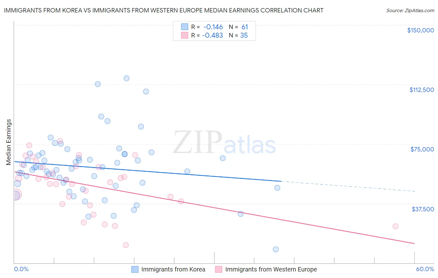 Immigrants from Korea vs Immigrants from Western Europe Median Earnings