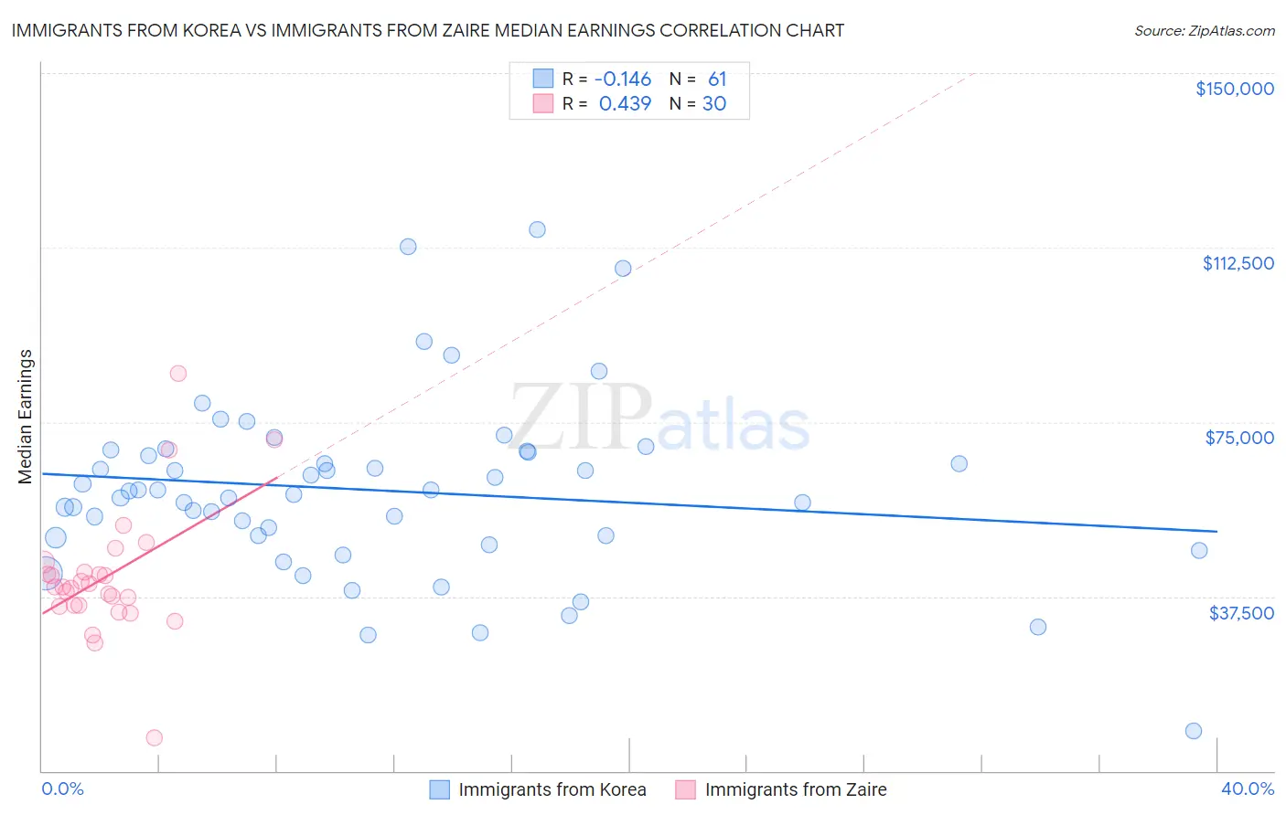 Immigrants from Korea vs Immigrants from Zaire Median Earnings