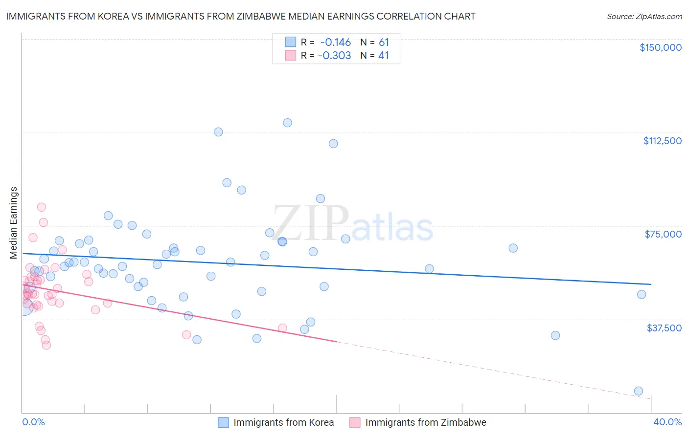 Immigrants from Korea vs Immigrants from Zimbabwe Median Earnings