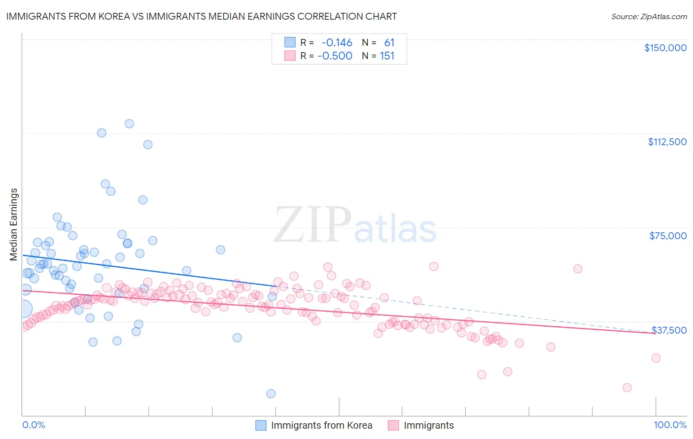 Immigrants from Korea vs Immigrants Median Earnings