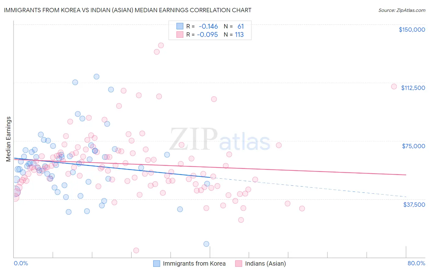 Immigrants from Korea vs Indian (Asian) Median Earnings
