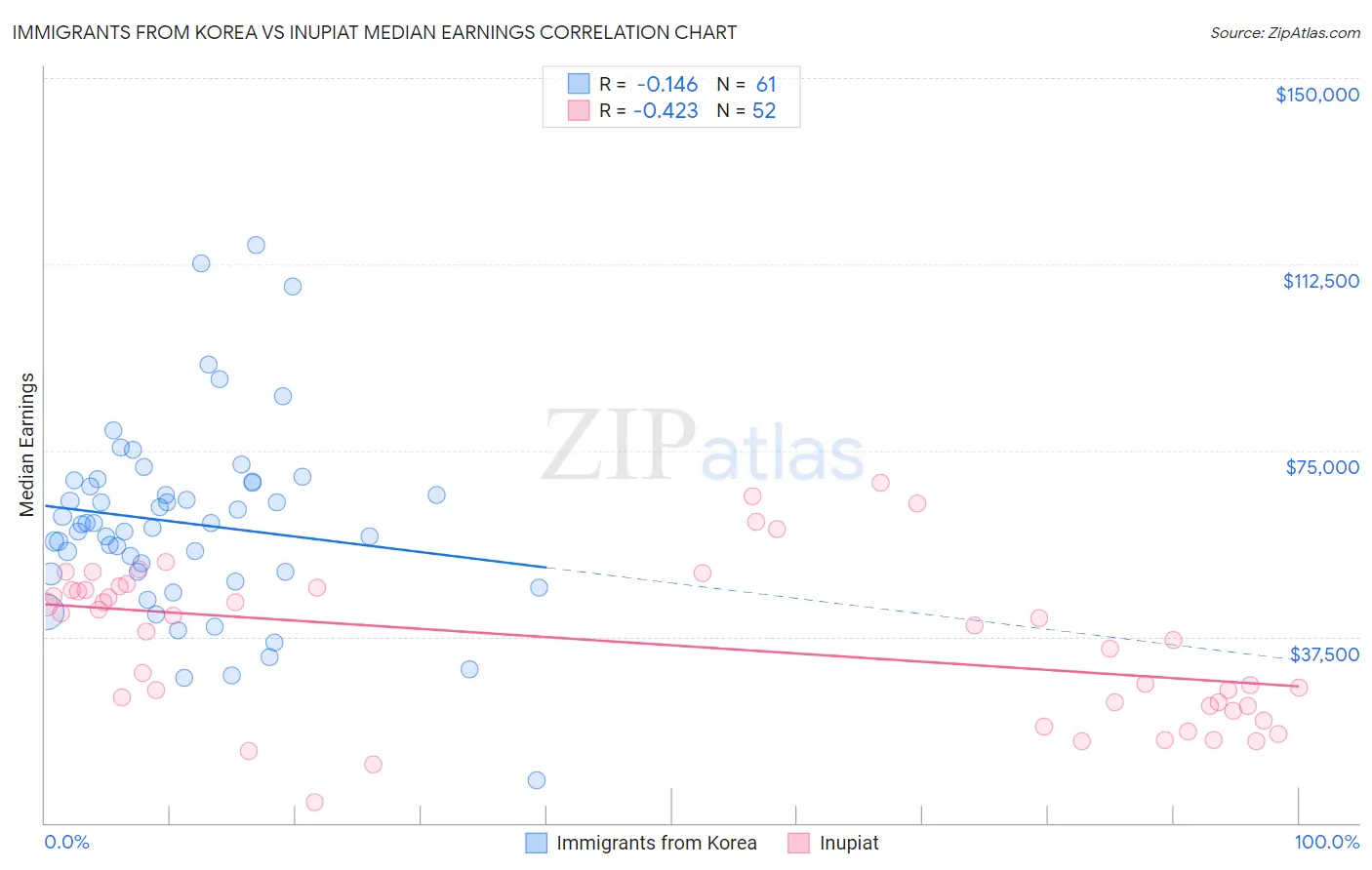 Immigrants from Korea vs Inupiat Median Earnings