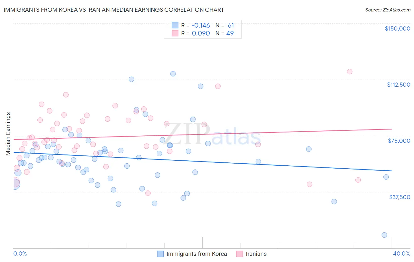 Immigrants from Korea vs Iranian Median Earnings