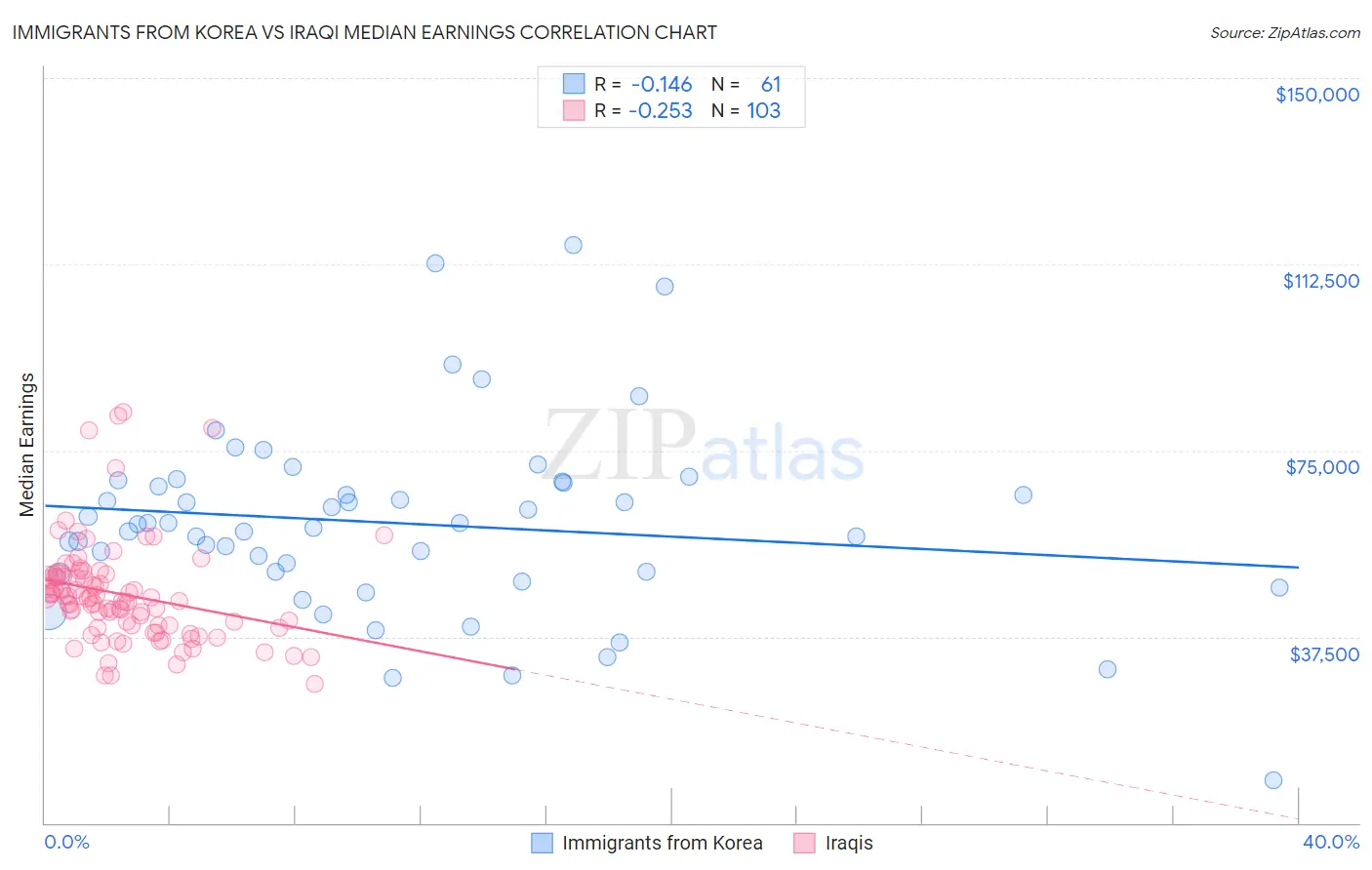 Immigrants from Korea vs Iraqi Median Earnings