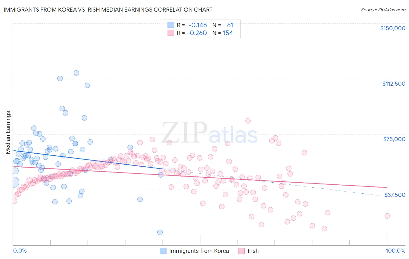 Immigrants from Korea vs Irish Median Earnings