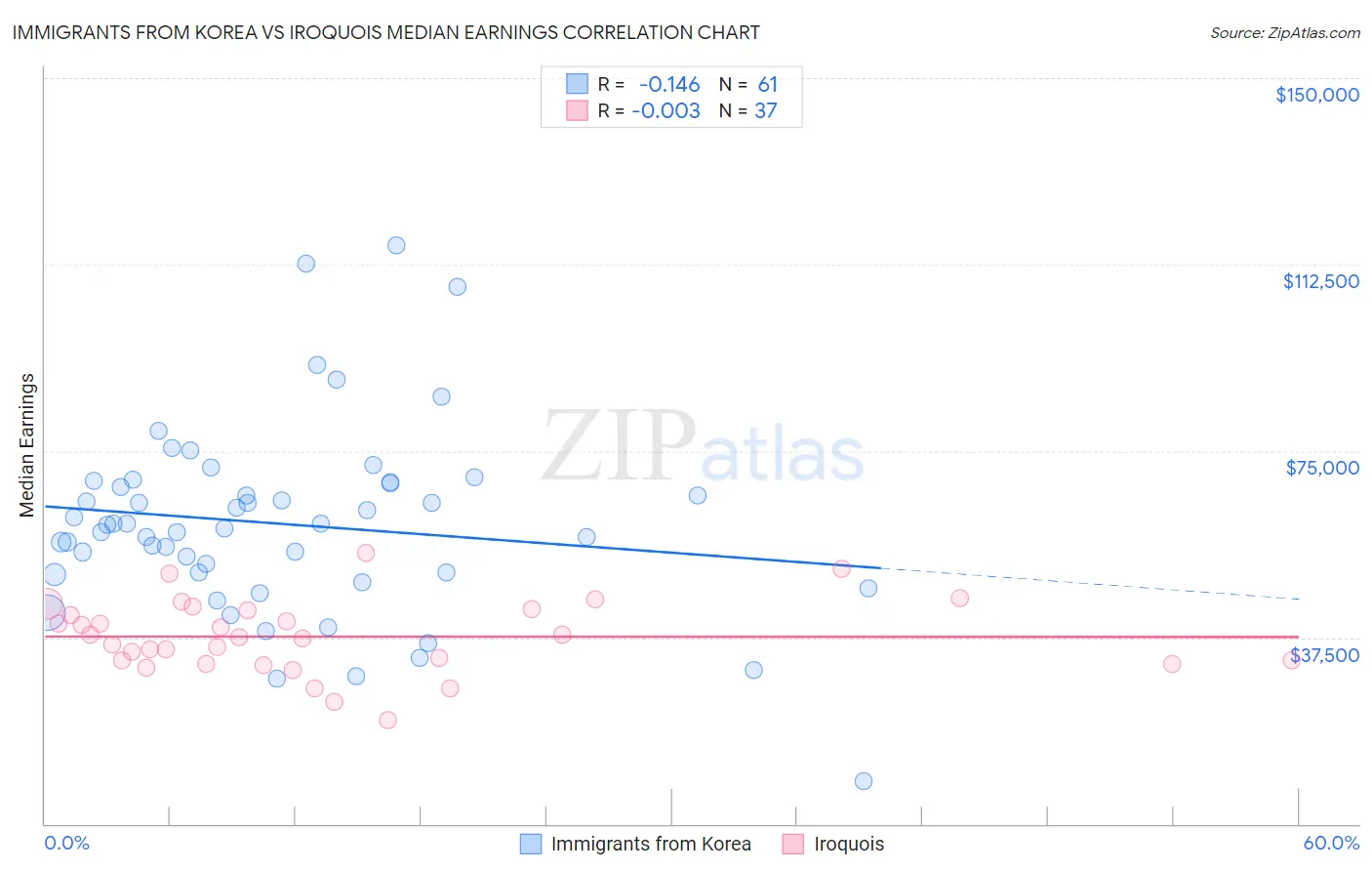 Immigrants from Korea vs Iroquois Median Earnings