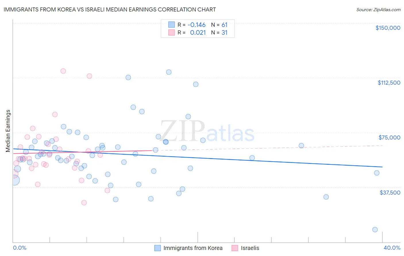 Immigrants from Korea vs Israeli Median Earnings