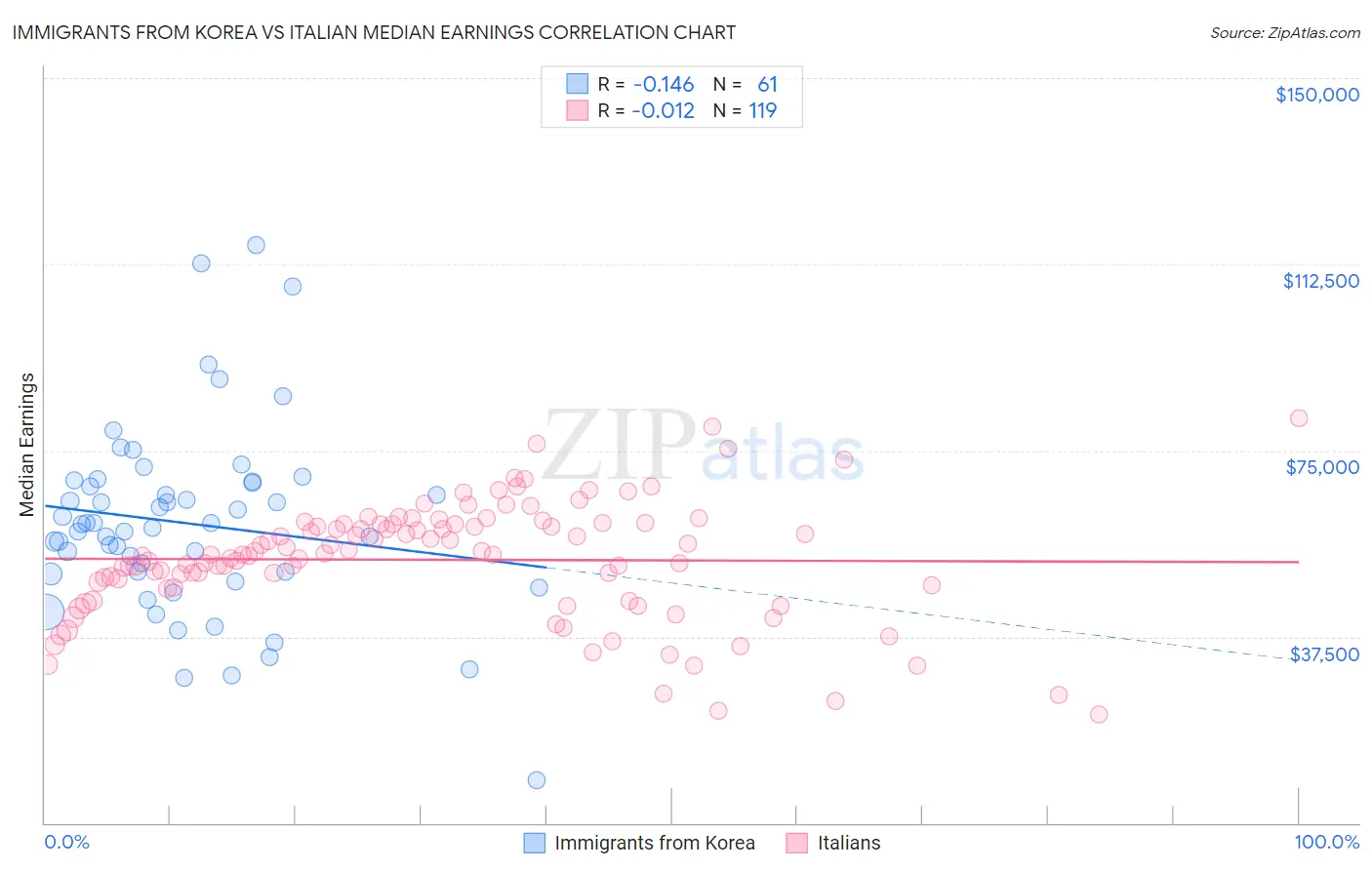 Immigrants from Korea vs Italian Median Earnings