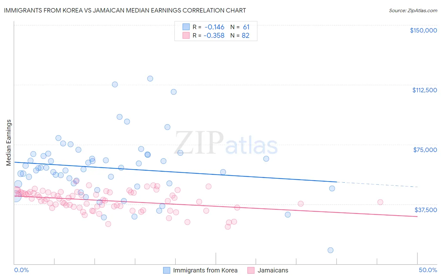 Immigrants from Korea vs Jamaican Median Earnings