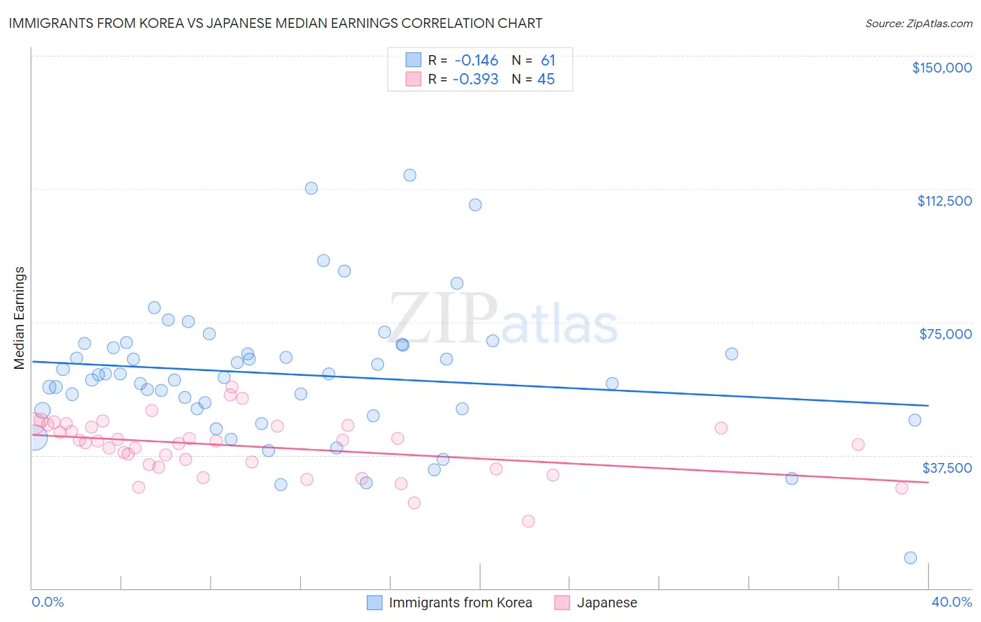 Immigrants from Korea vs Japanese Median Earnings