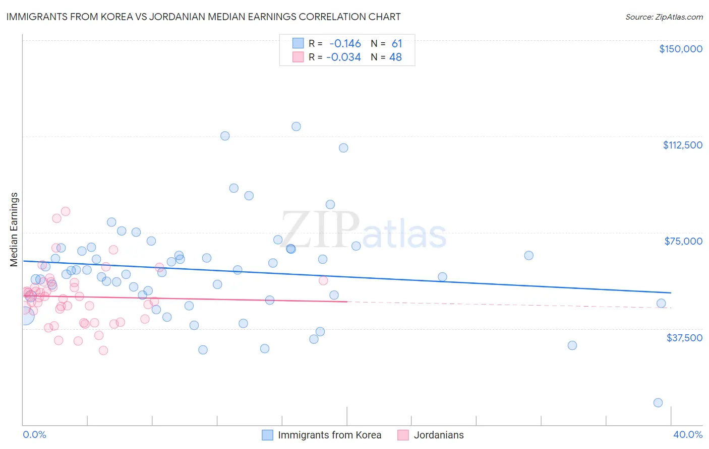 Immigrants from Korea vs Jordanian Median Earnings