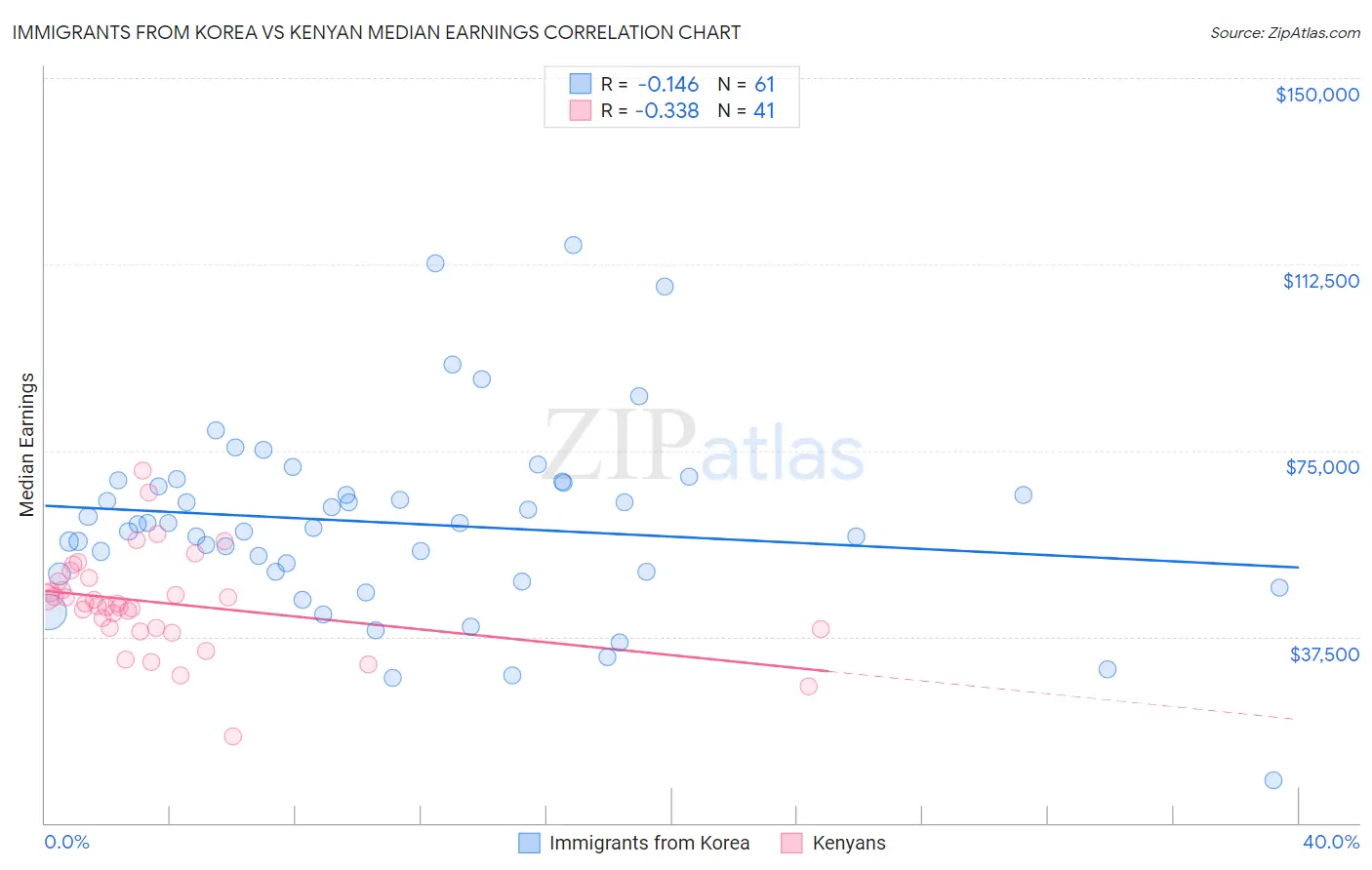 Immigrants from Korea vs Kenyan Median Earnings