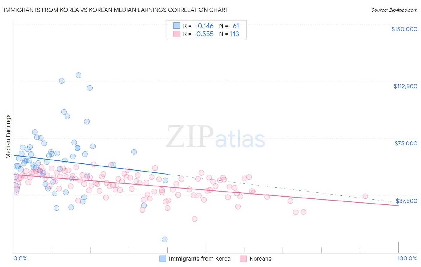 Immigrants from Korea vs Korean Median Earnings