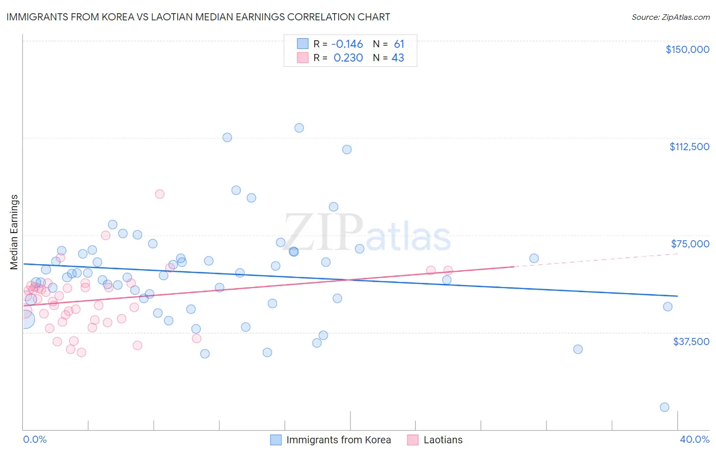 Immigrants from Korea vs Laotian Median Earnings