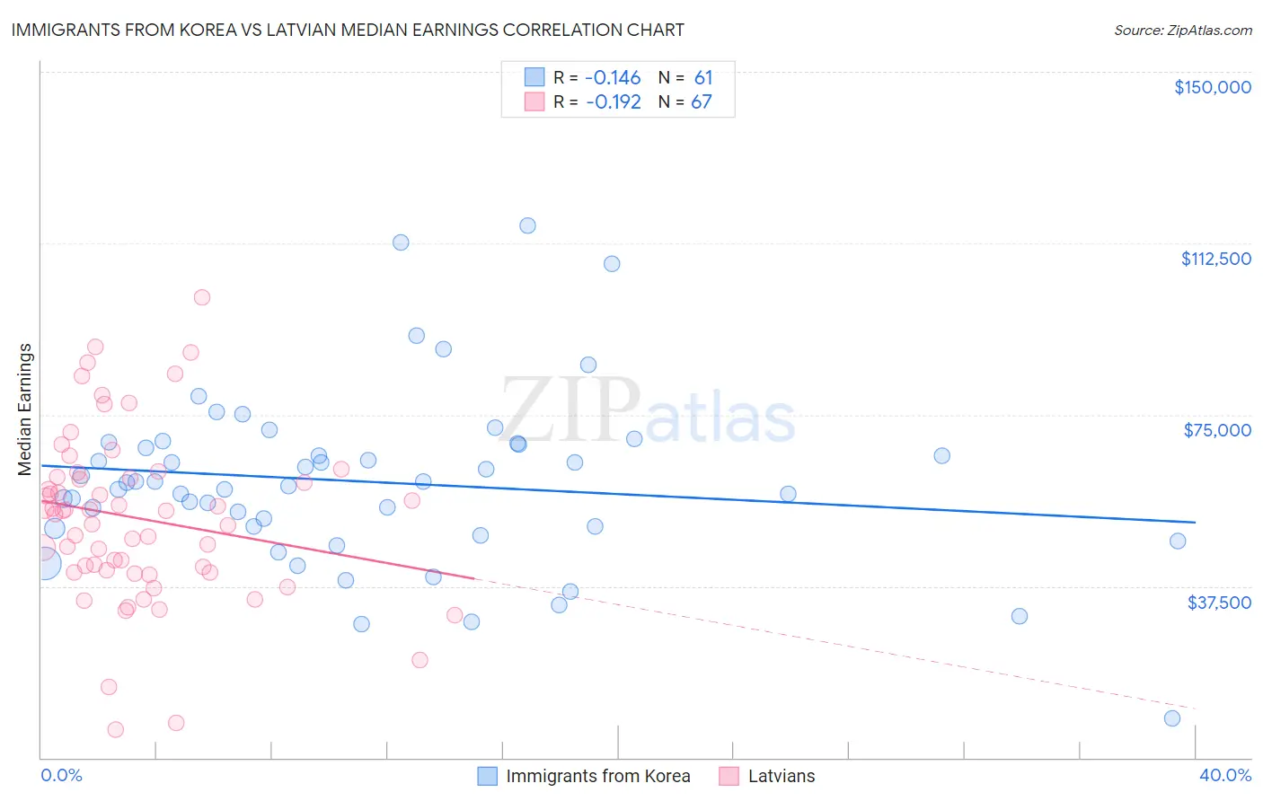 Immigrants from Korea vs Latvian Median Earnings