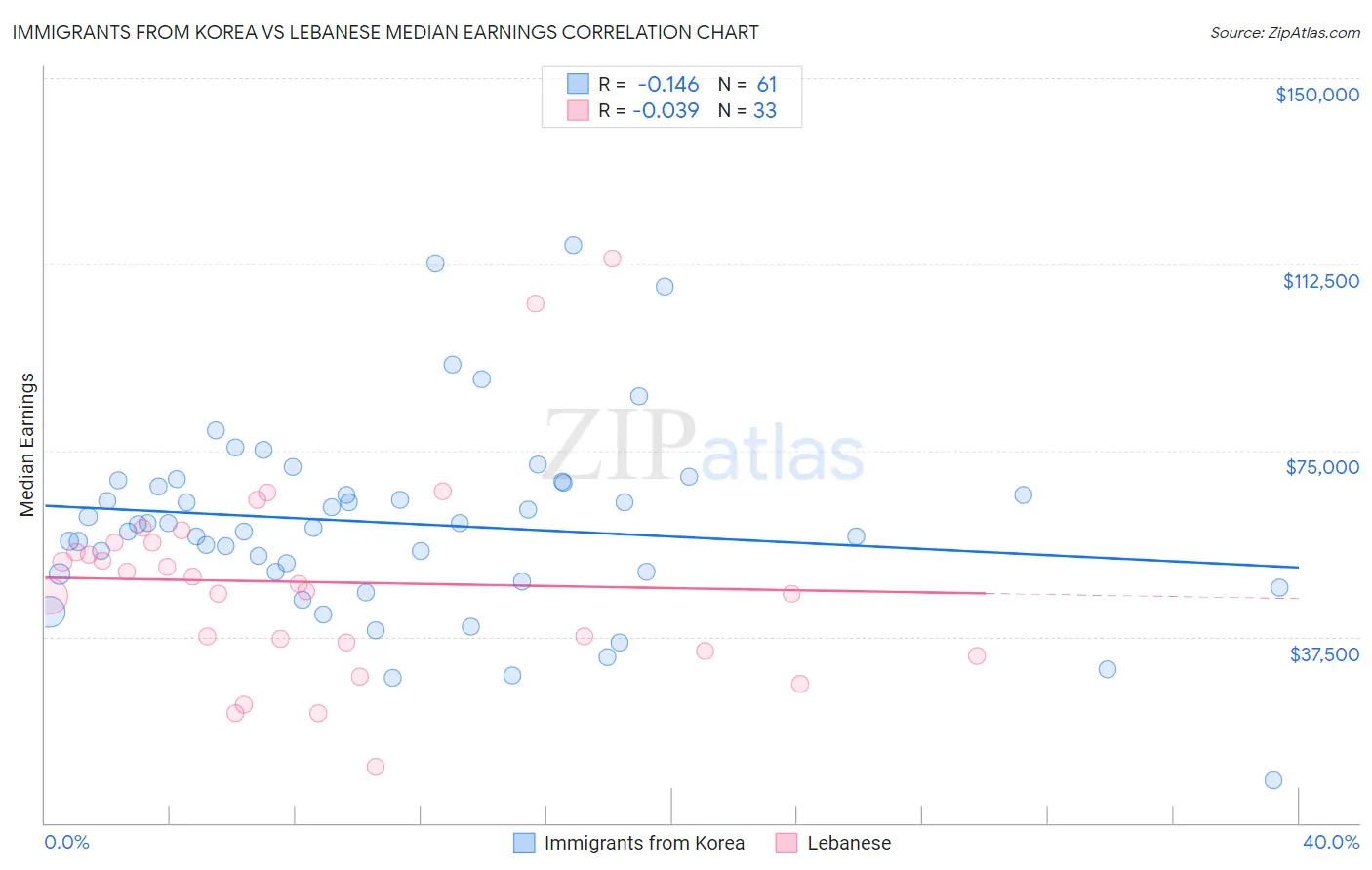 Immigrants from Korea vs Lebanese Median Earnings