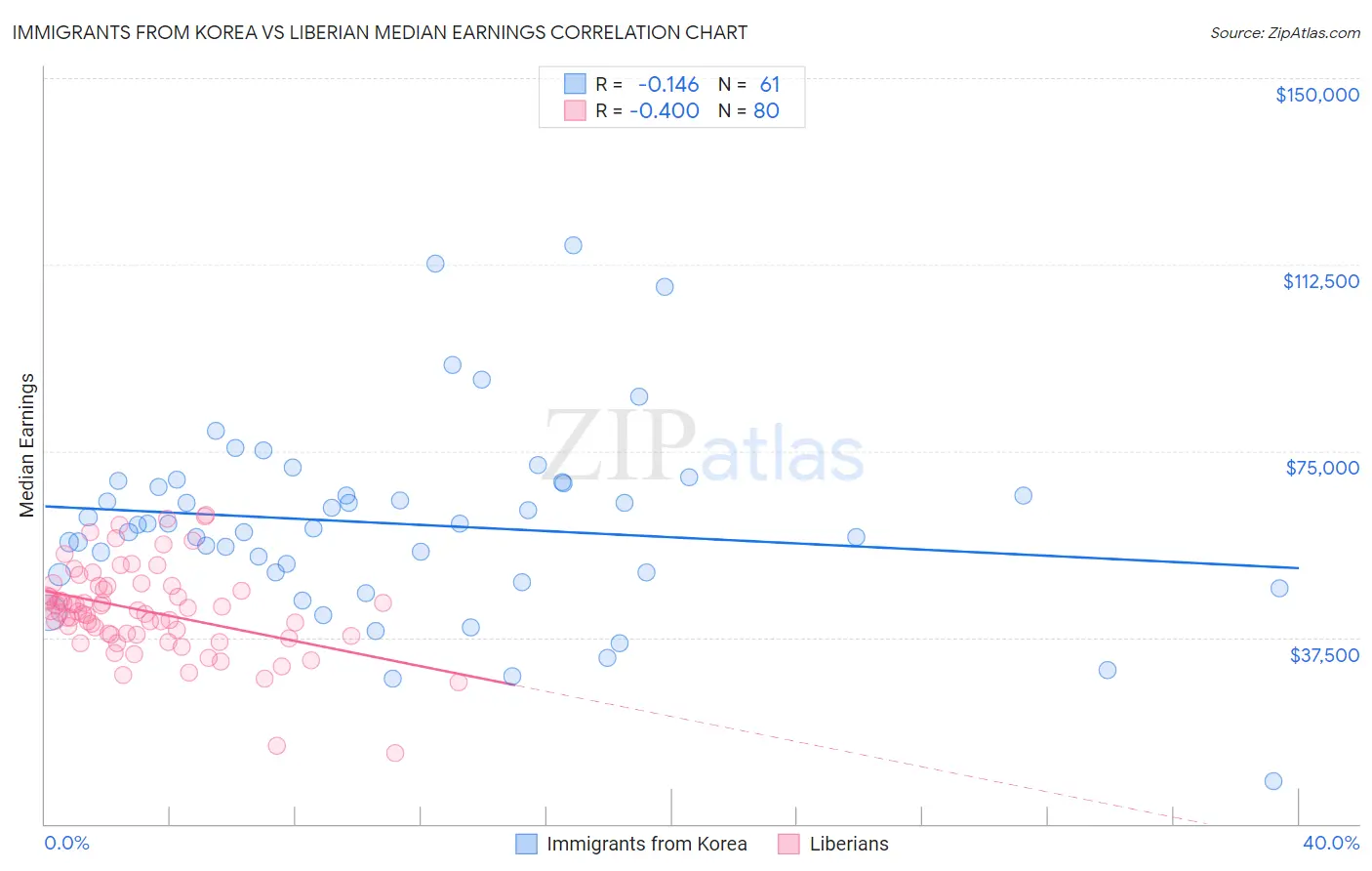 Immigrants from Korea vs Liberian Median Earnings