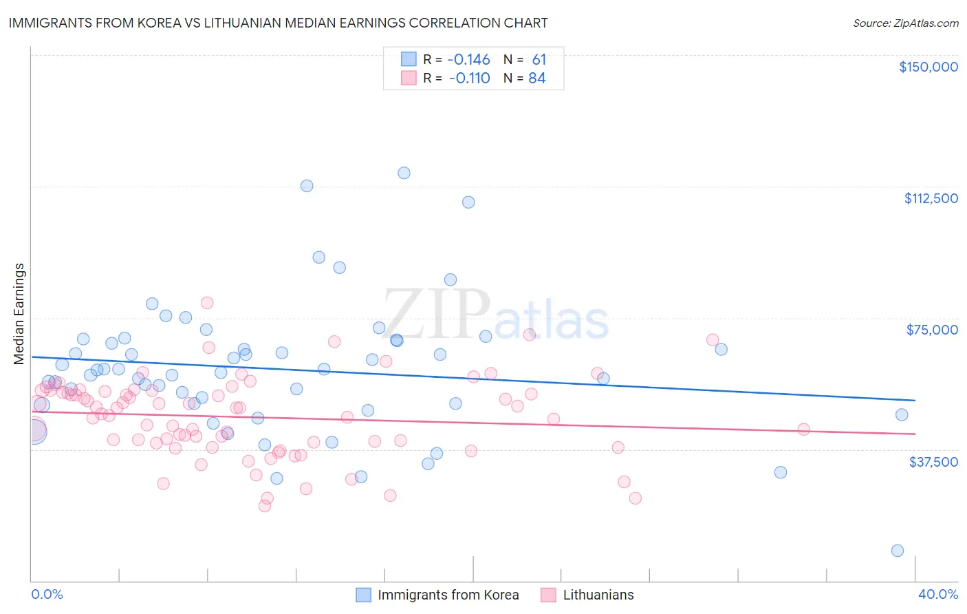 Immigrants from Korea vs Lithuanian Median Earnings