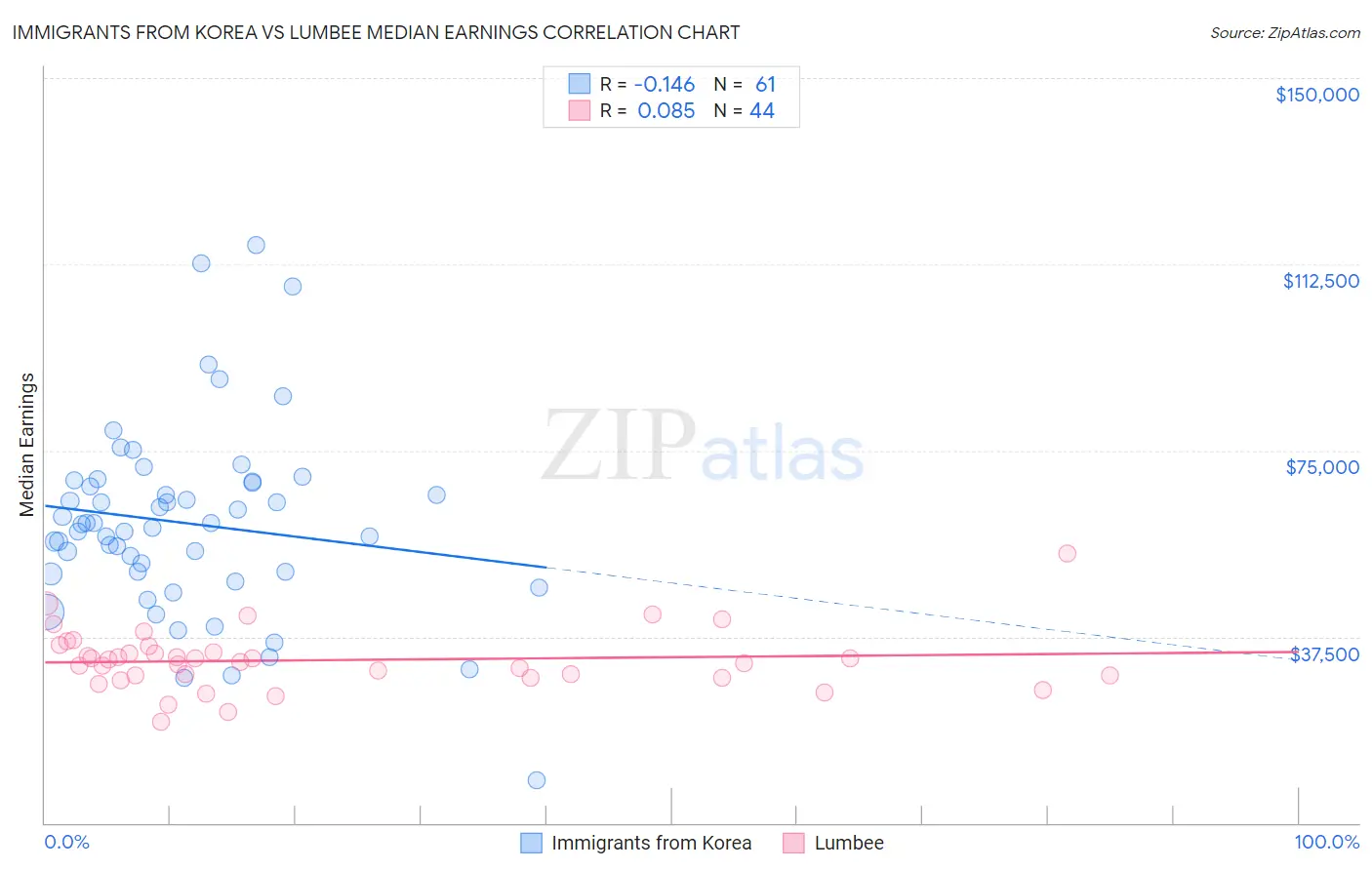 Immigrants from Korea vs Lumbee Median Earnings