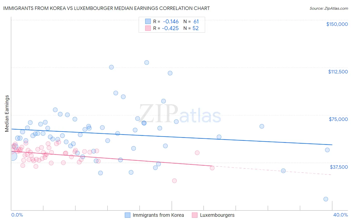 Immigrants from Korea vs Luxembourger Median Earnings