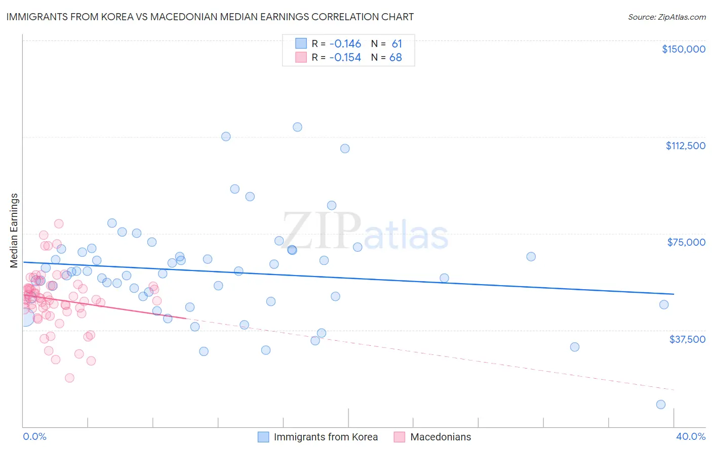 Immigrants from Korea vs Macedonian Median Earnings