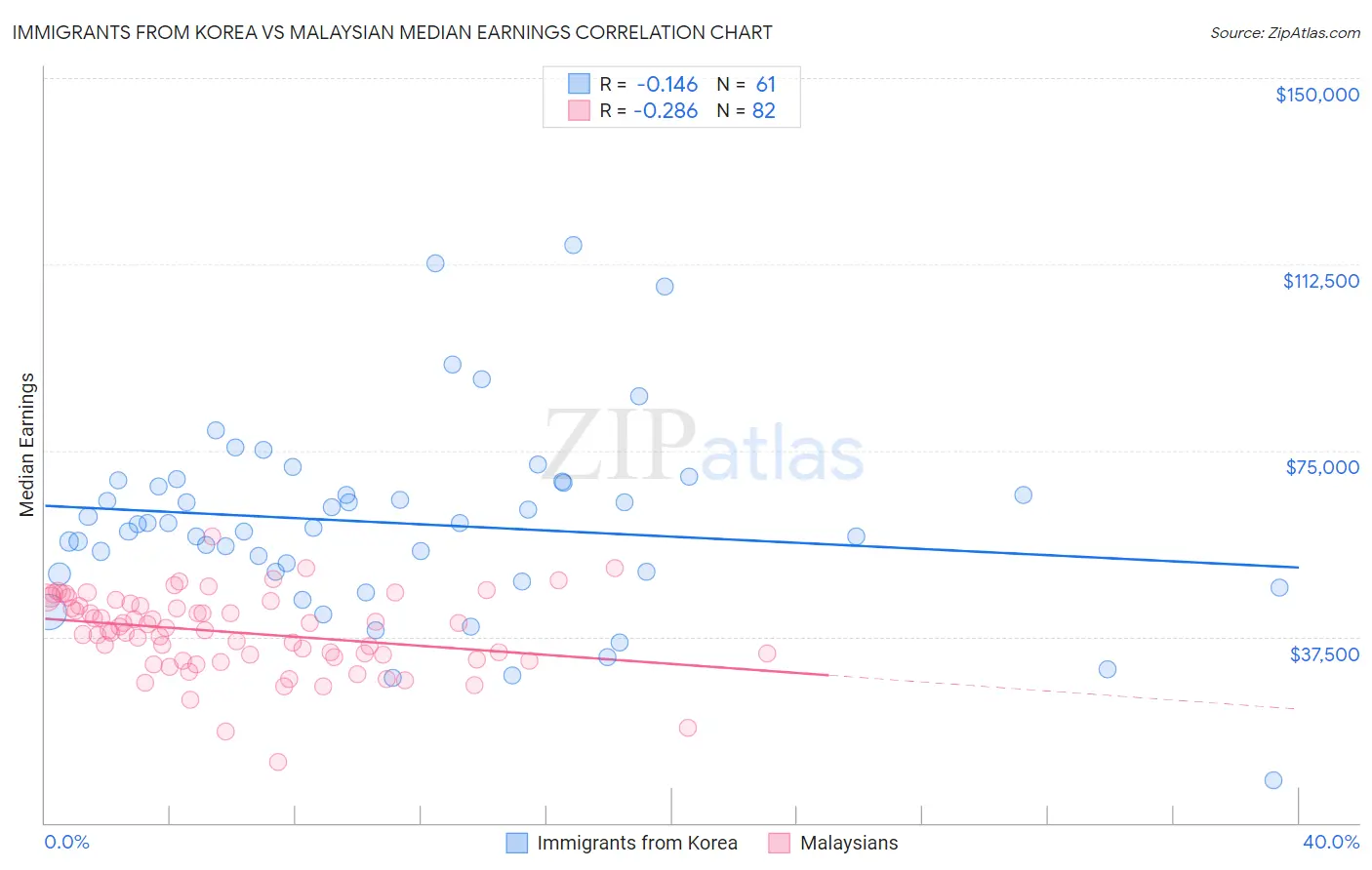 Immigrants from Korea vs Malaysian Median Earnings