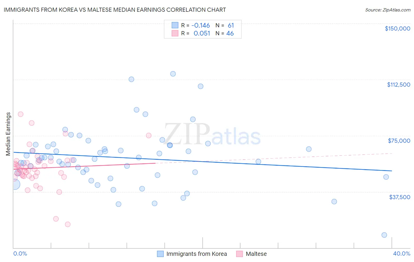 Immigrants from Korea vs Maltese Median Earnings
