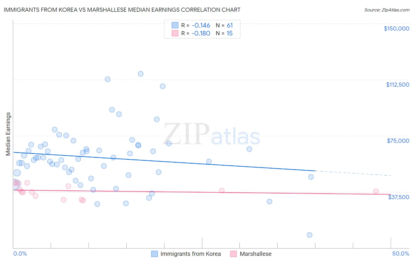 Immigrants from Korea vs Marshallese Median Earnings