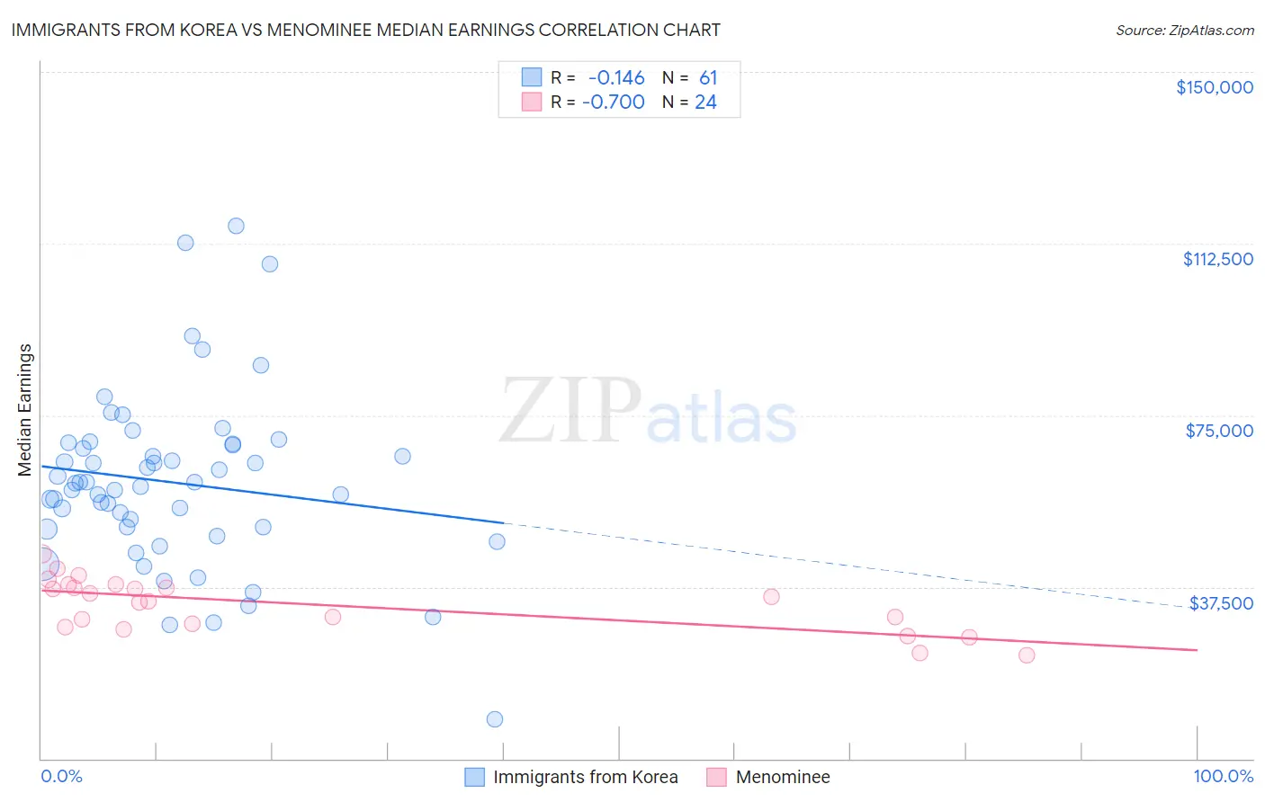 Immigrants from Korea vs Menominee Median Earnings