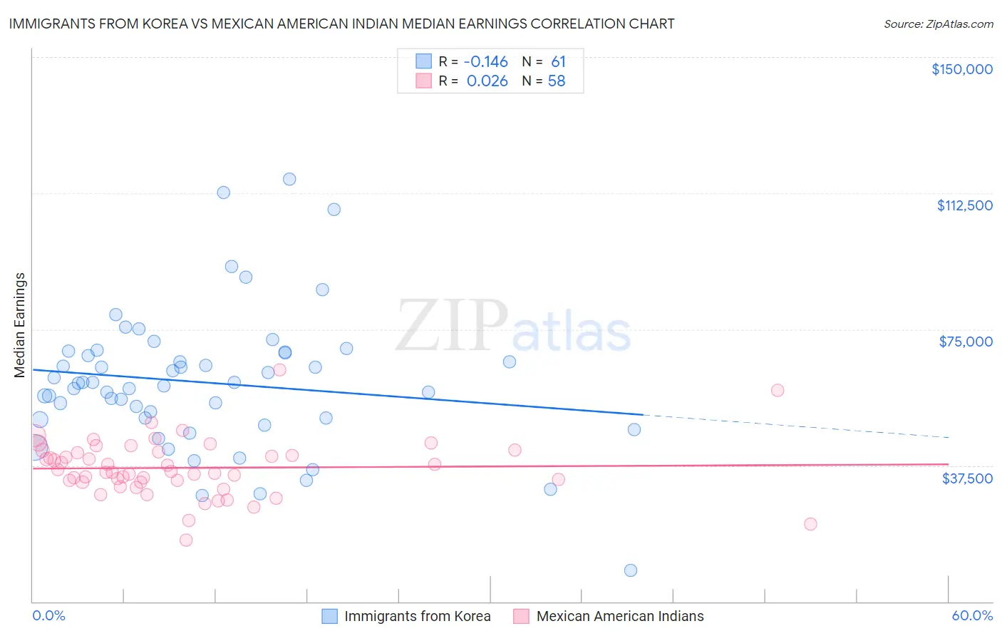 Immigrants from Korea vs Mexican American Indian Median Earnings