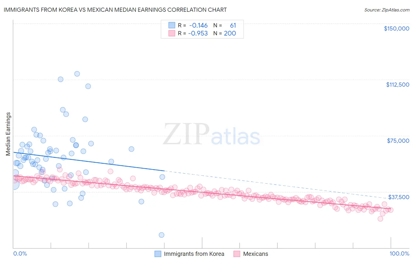 Immigrants from Korea vs Mexican Median Earnings