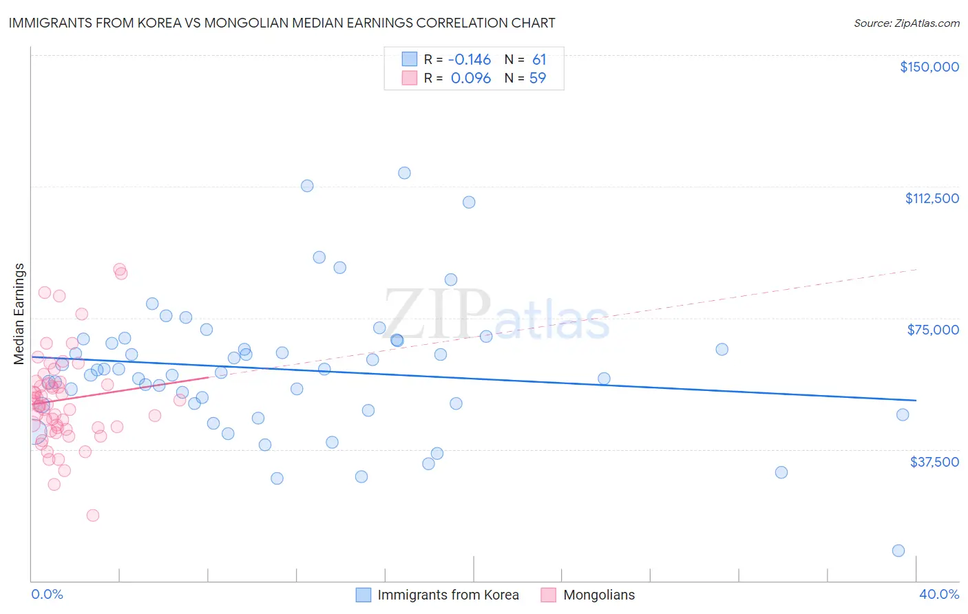 Immigrants from Korea vs Mongolian Median Earnings