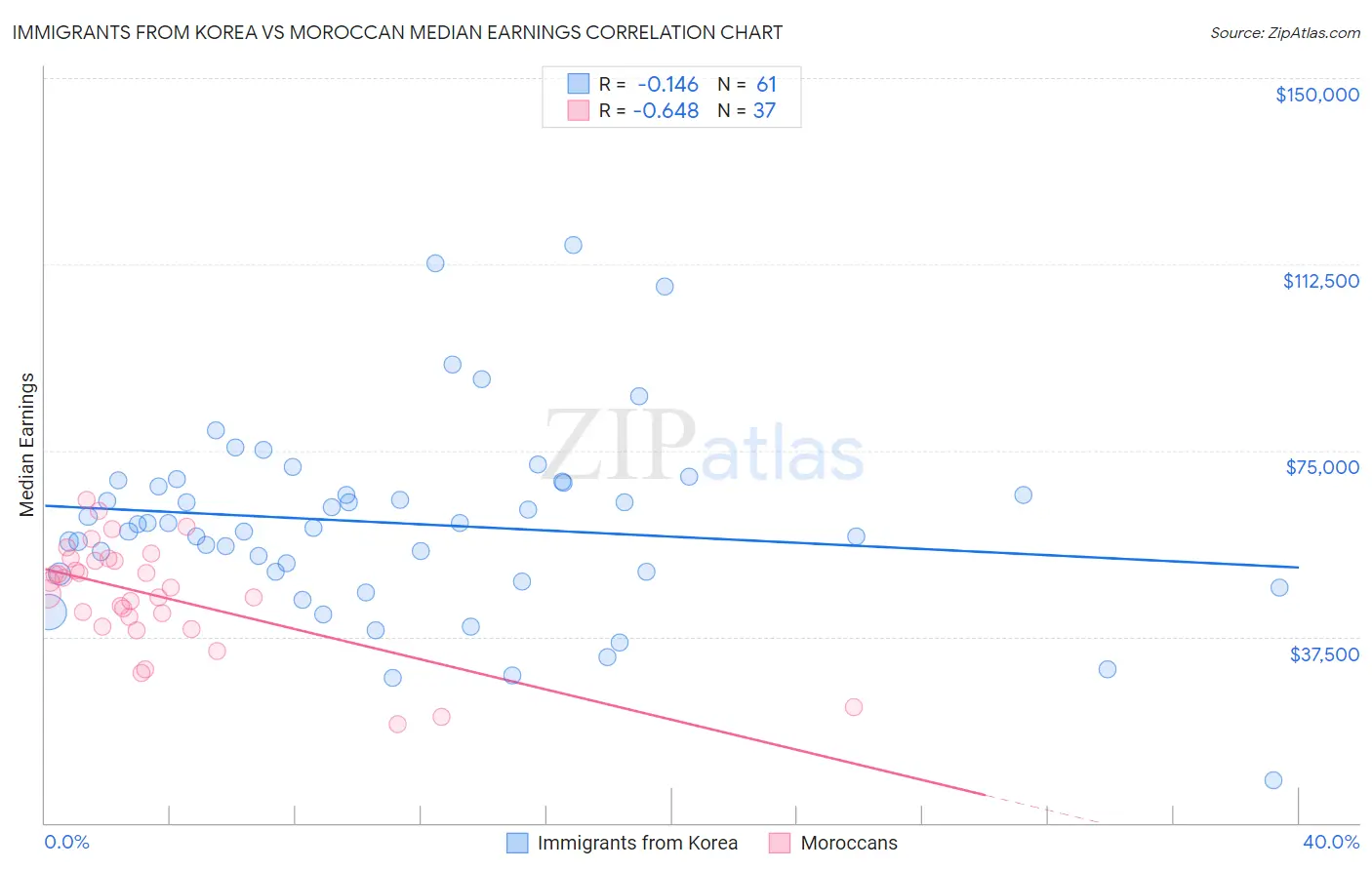 Immigrants from Korea vs Moroccan Median Earnings