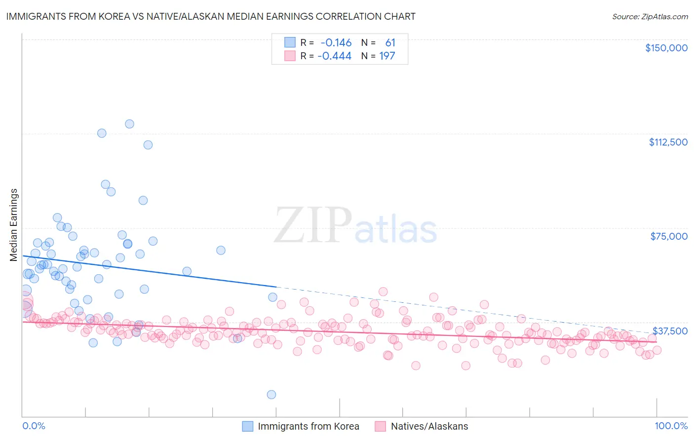 Immigrants from Korea vs Native/Alaskan Median Earnings