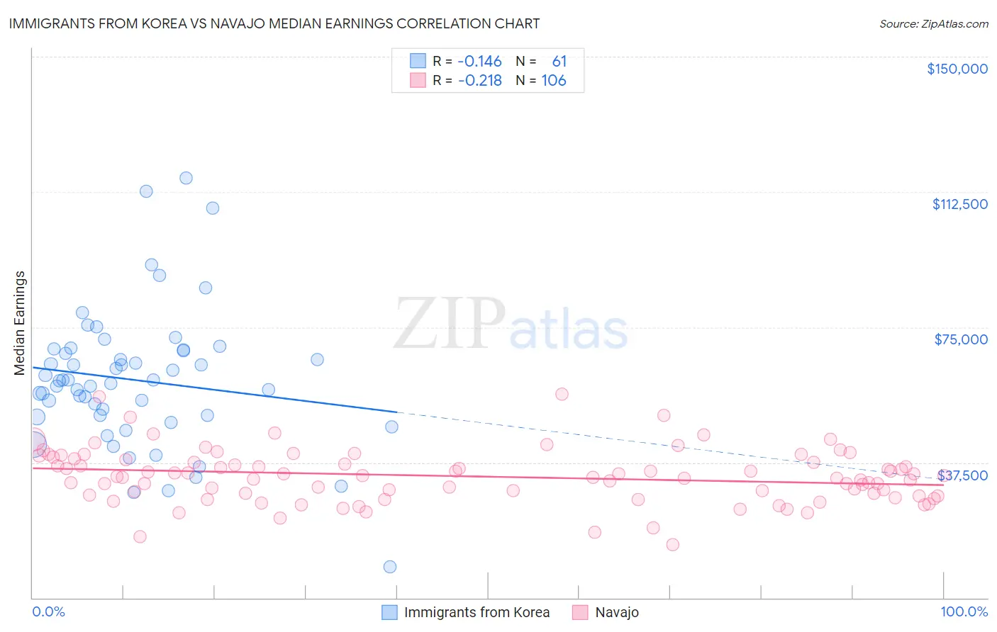 Immigrants from Korea vs Navajo Median Earnings