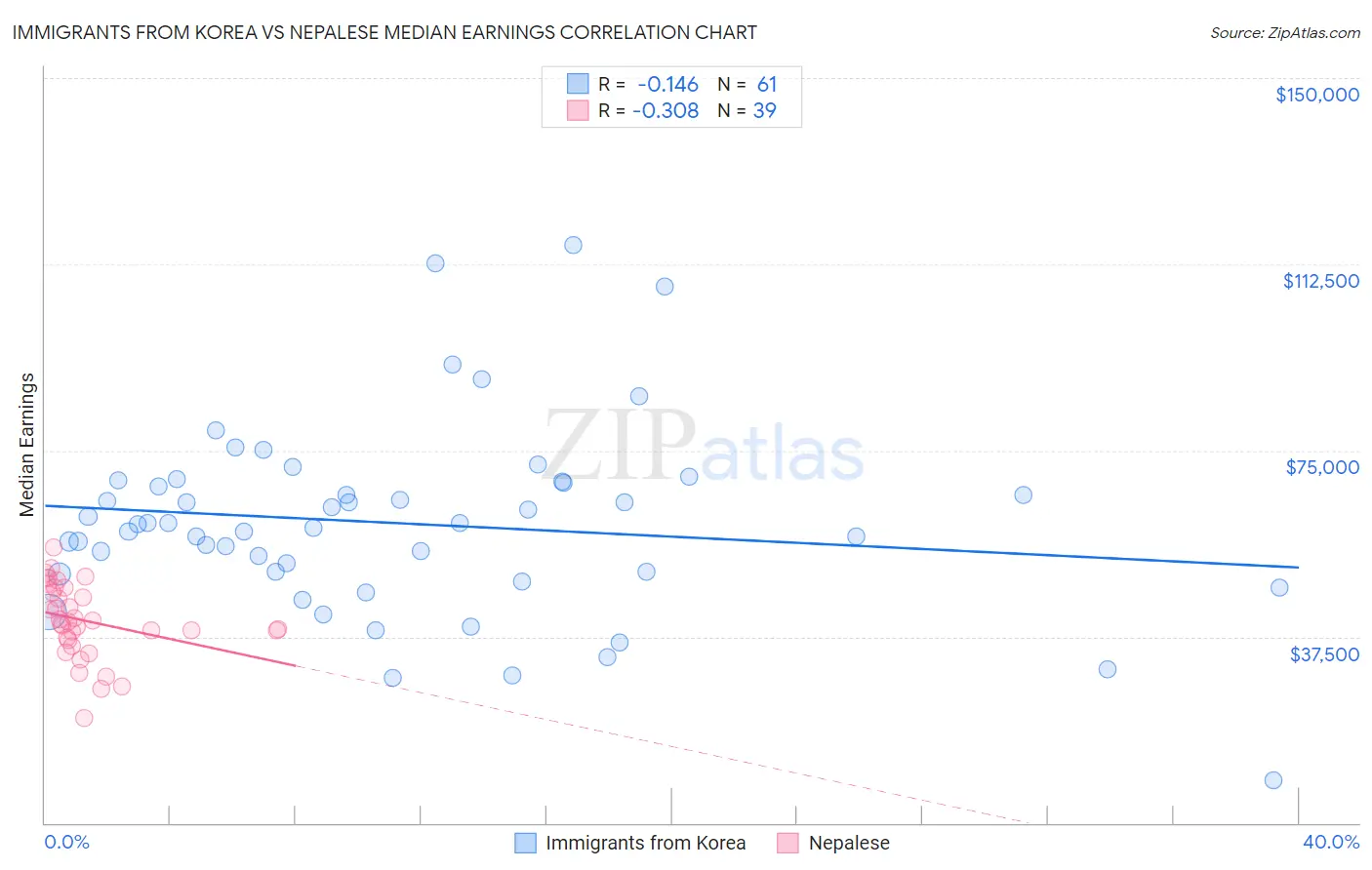 Immigrants from Korea vs Nepalese Median Earnings