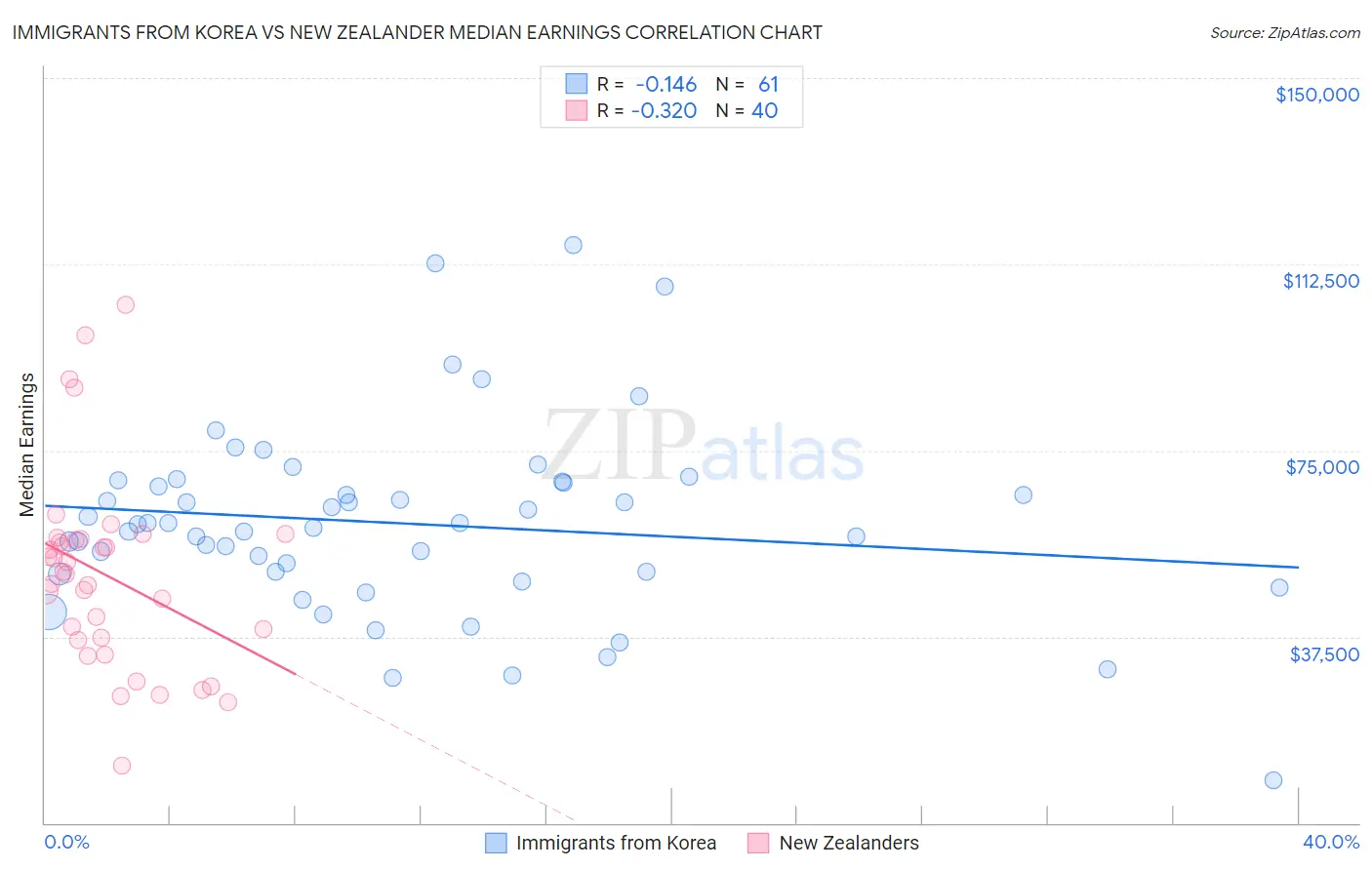 Immigrants from Korea vs New Zealander Median Earnings
