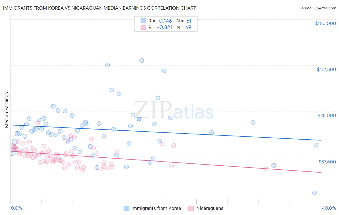 Immigrants from Korea vs Nicaraguan Median Earnings