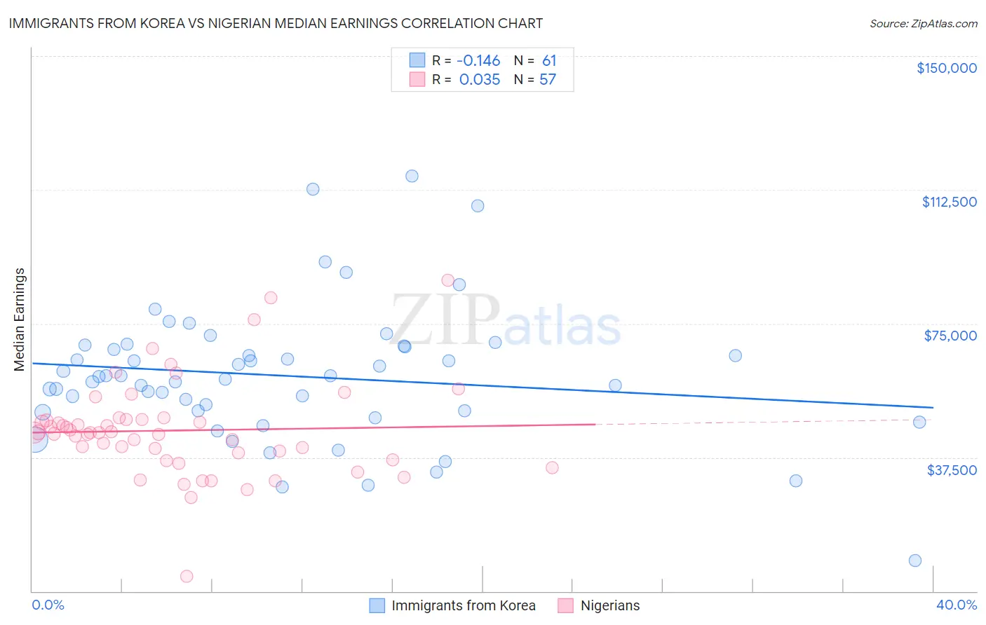 Immigrants from Korea vs Nigerian Median Earnings