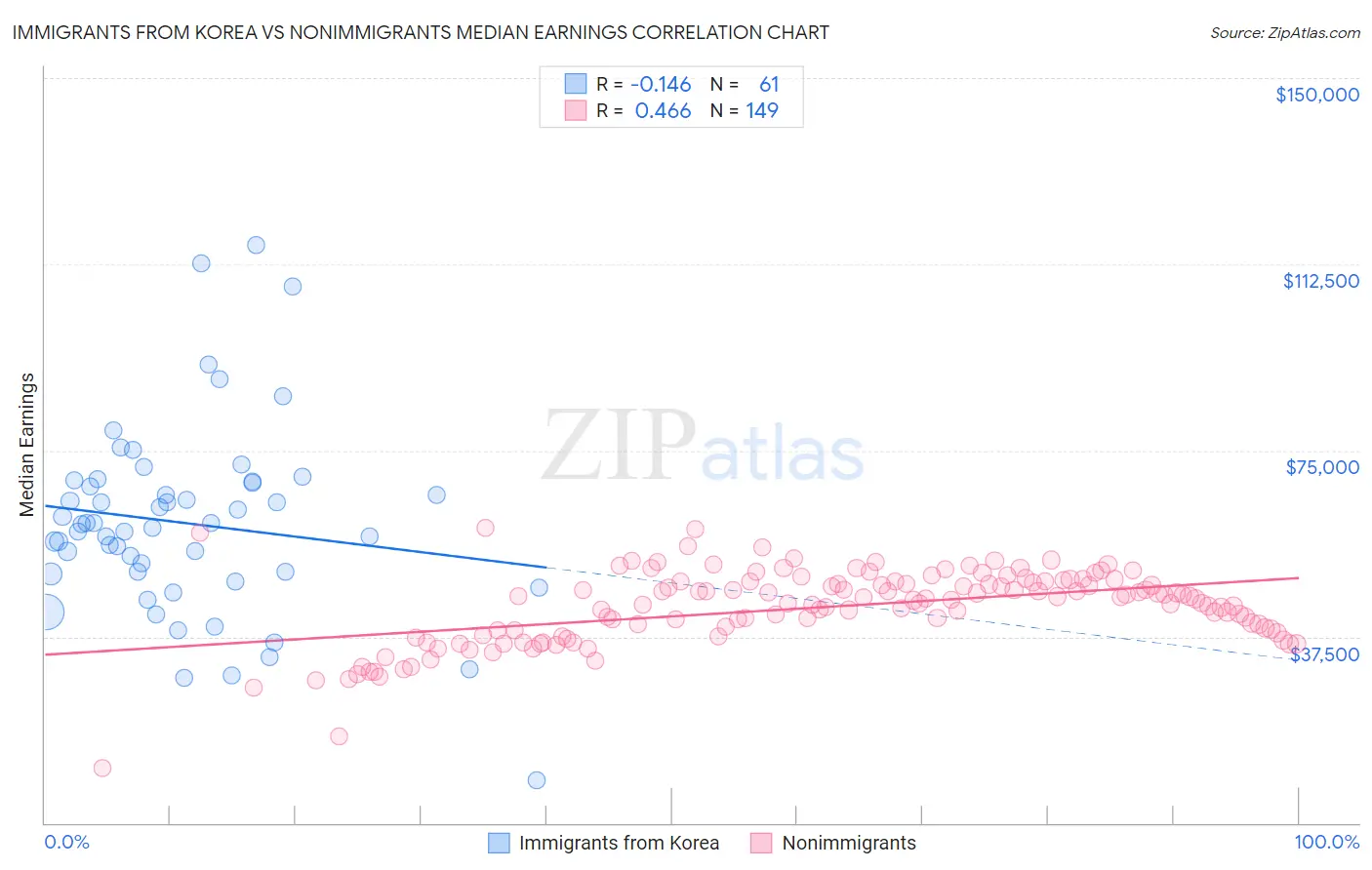 Immigrants from Korea vs Nonimmigrants Median Earnings