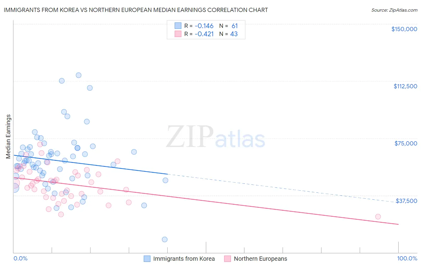 Immigrants from Korea vs Northern European Median Earnings