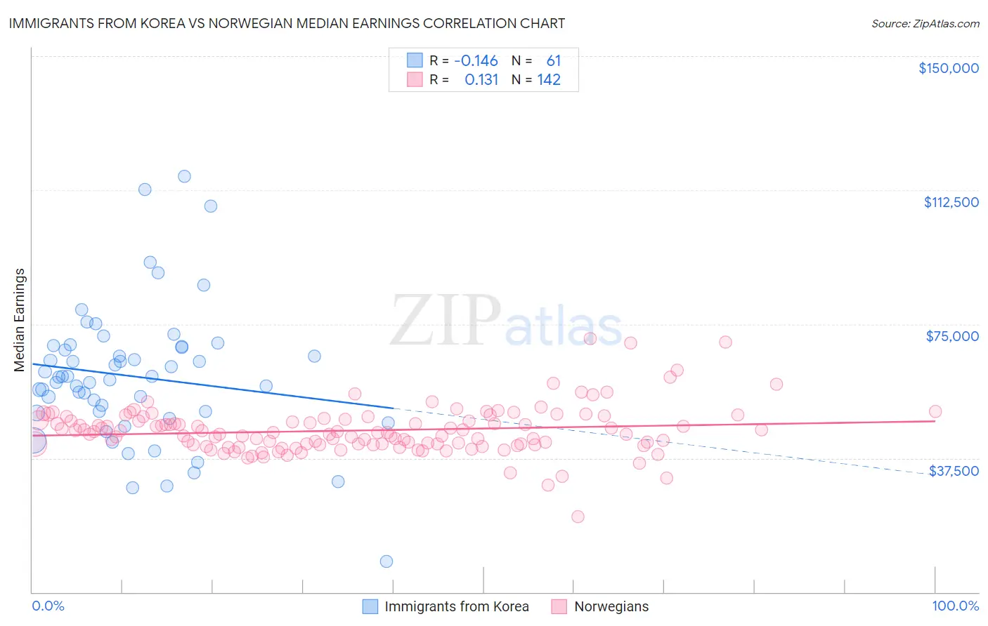 Immigrants from Korea vs Norwegian Median Earnings