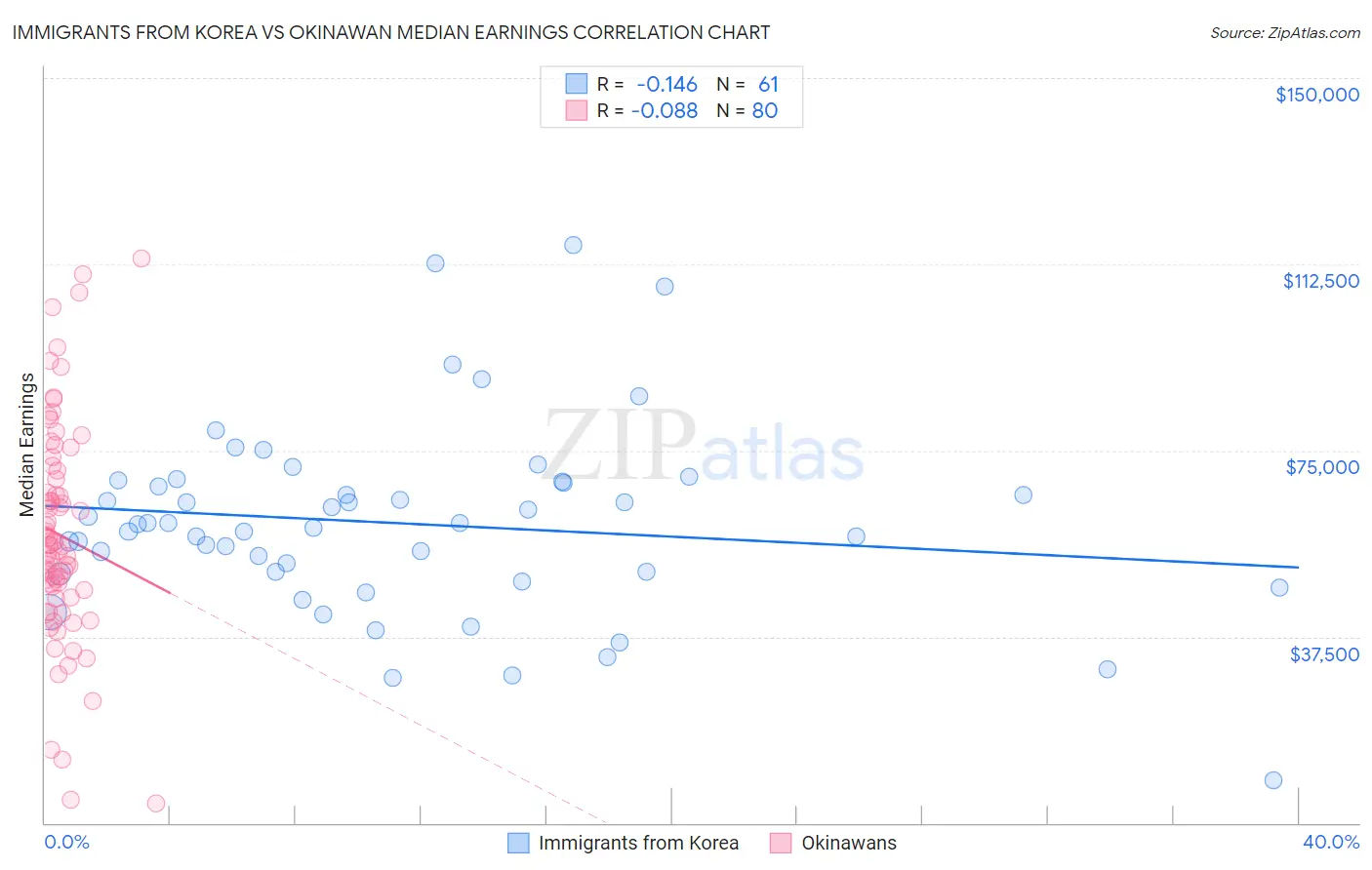 Immigrants from Korea vs Okinawan Median Earnings