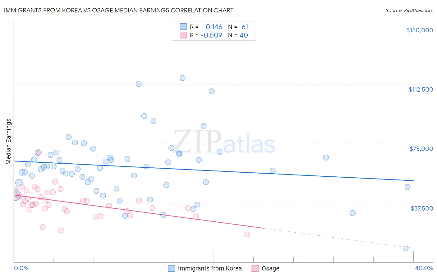 Immigrants from Korea vs Osage Median Earnings