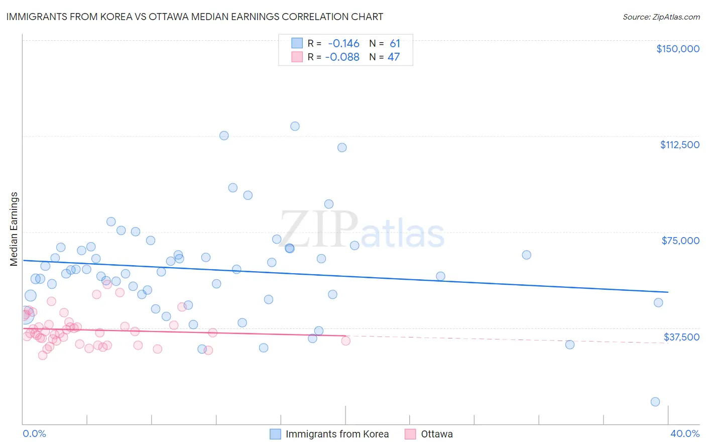 Immigrants from Korea vs Ottawa Median Earnings