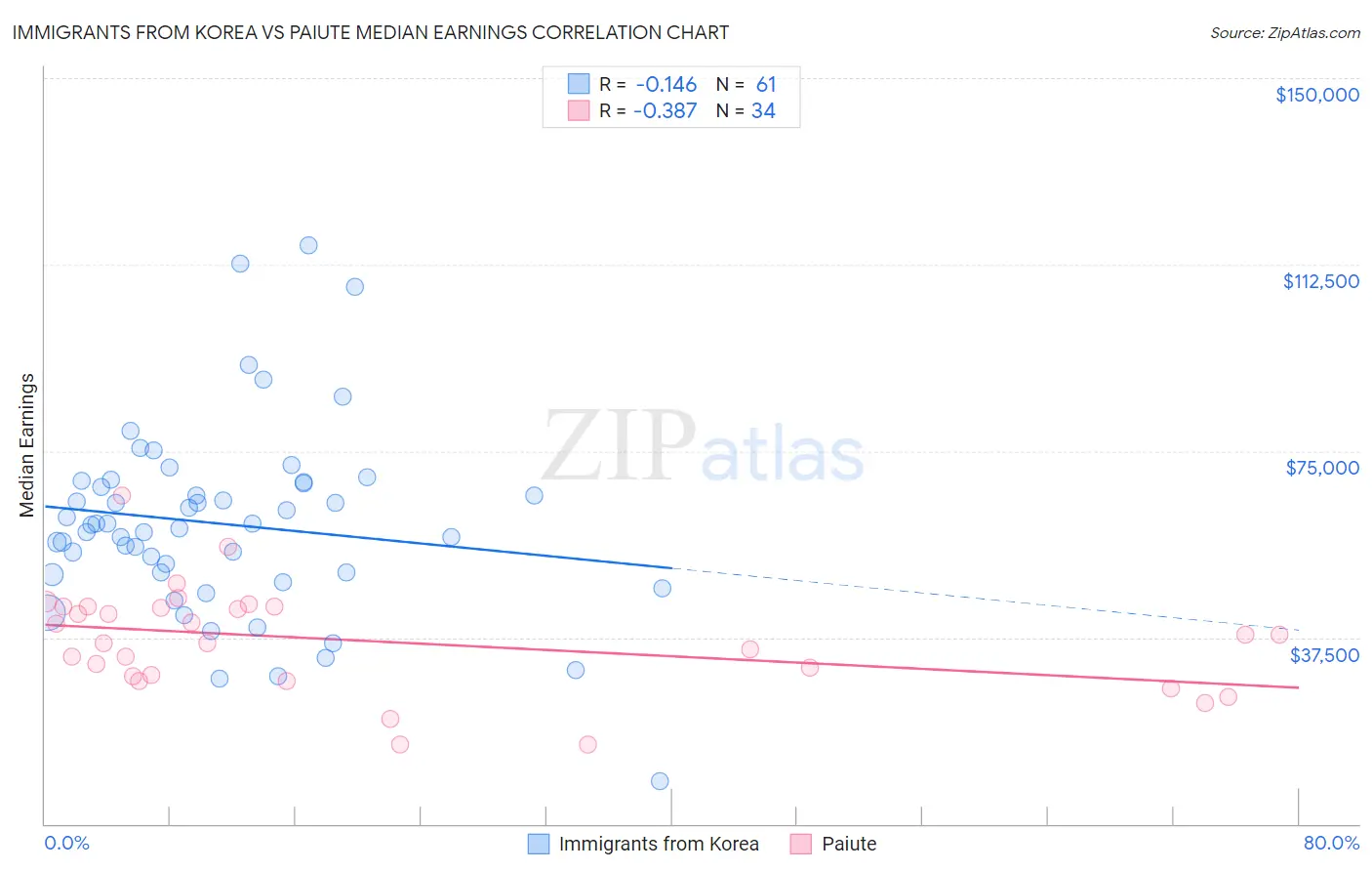 Immigrants from Korea vs Paiute Median Earnings