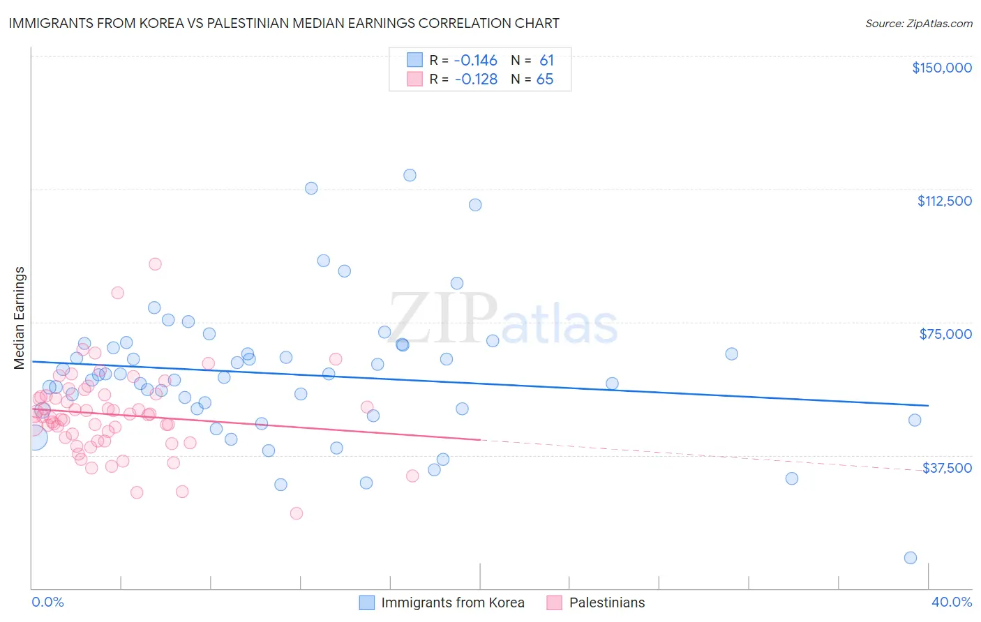 Immigrants from Korea vs Palestinian Median Earnings