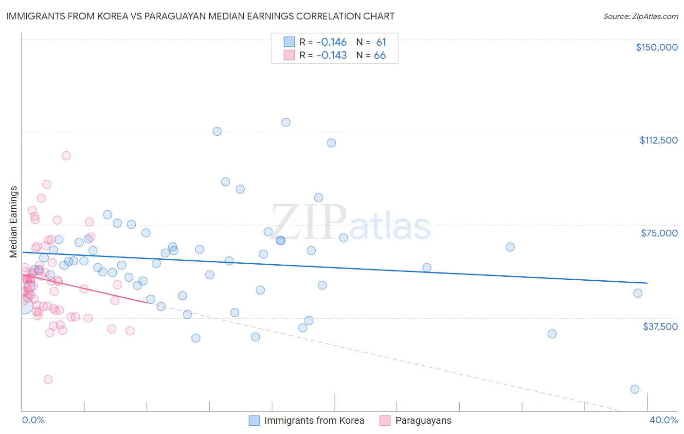 Immigrants from Korea vs Paraguayan Median Earnings
