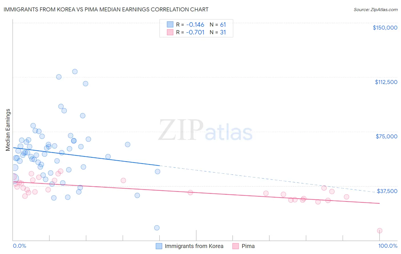 Immigrants from Korea vs Pima Median Earnings